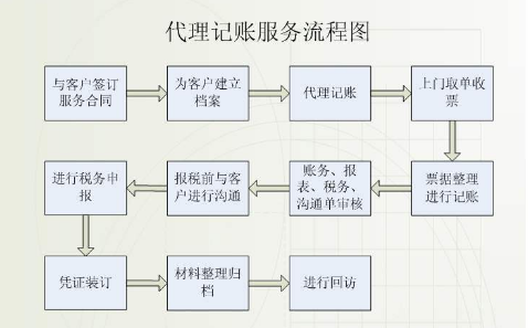 代理记账注意事项